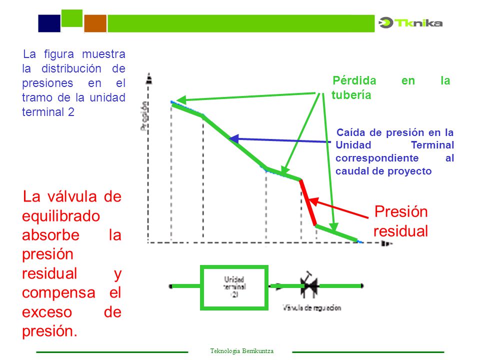 La figura muestra la distribución de presiones en el tramo de la unidad terminal 2