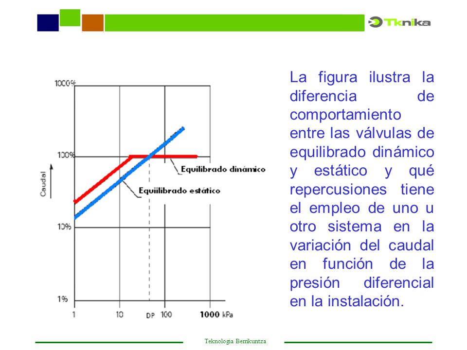 La figura ilustra la diferencia de comportamiento entre las válvulas de equilibrado dinámico y estático y qué repercusiones tiene el empleo de uno u otro sistema en la variación del caudal en función de la presión diferencial en la instalación.