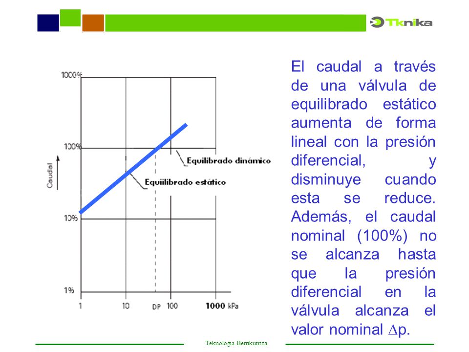 El caudal a través de una válvula de equilibrado estático aumenta de forma lineal con la presión diferencial, y disminuye cuando esta se reduce.