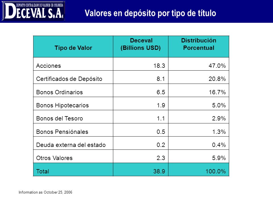 Valores en depósito por tipo de título Deceval (Billions USD)