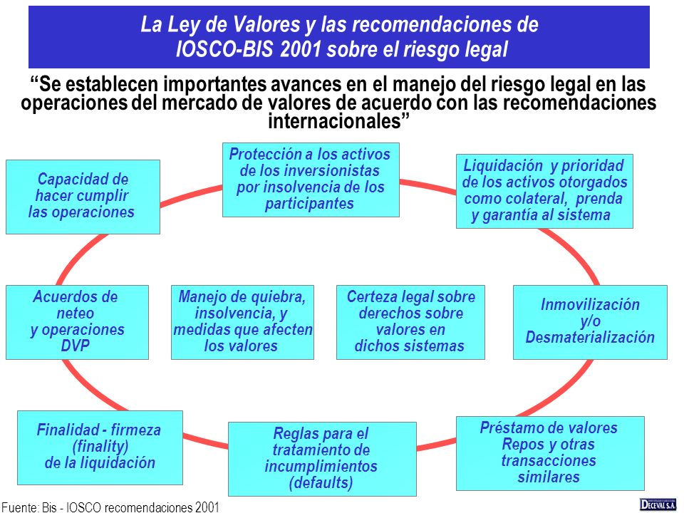 La Ley de Valores y las recomendaciones de IOSCO-BIS 2001 sobre el riesgo legal