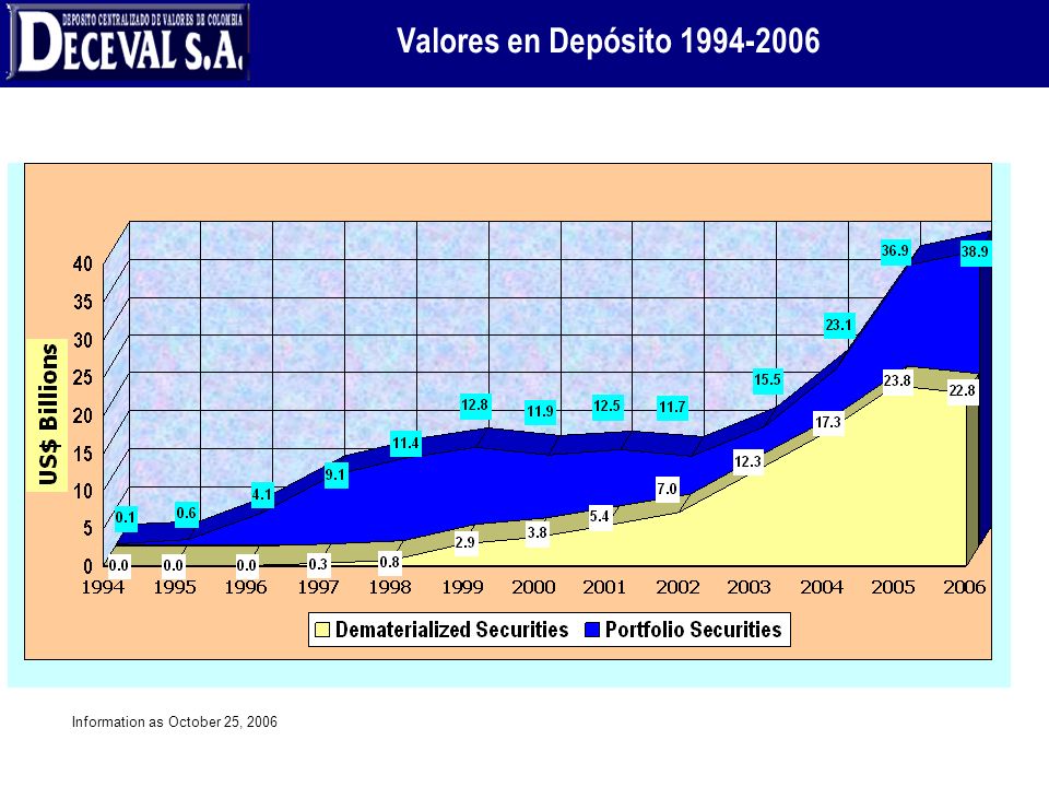 Valores en Depósito Information as October 25, 2006