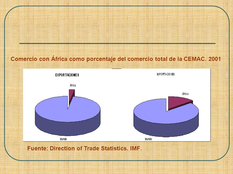 Comercio con África como porcentaje del comercio total de la CEMAC