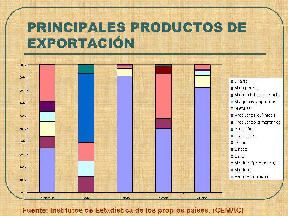 PRINCIPALES PRODUCTOS DE EXPORTACIÓN