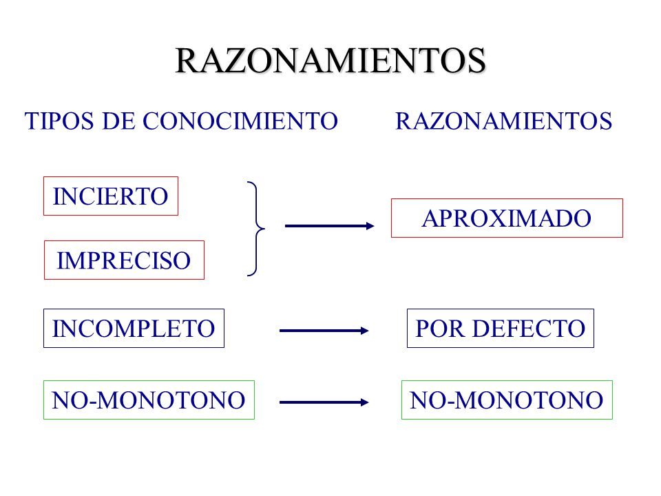 RAZONAMIENTOS TIPOS DE CONOCIMIENTO RAZONAMIENTOS INCIERTO APROXIMADO