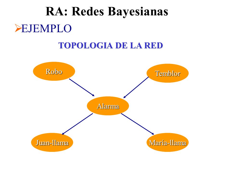 RA: Redes Bayesianas EJEMPLO TOPOLOGIA DE LA RED Robo Temblor Alarma