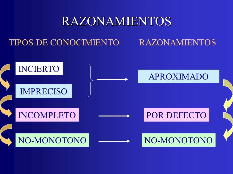 RAZONAMIENTOS TIPOS DE CONOCIMIENTO RAZONAMIENTOS INCIERTO APROXIMADO