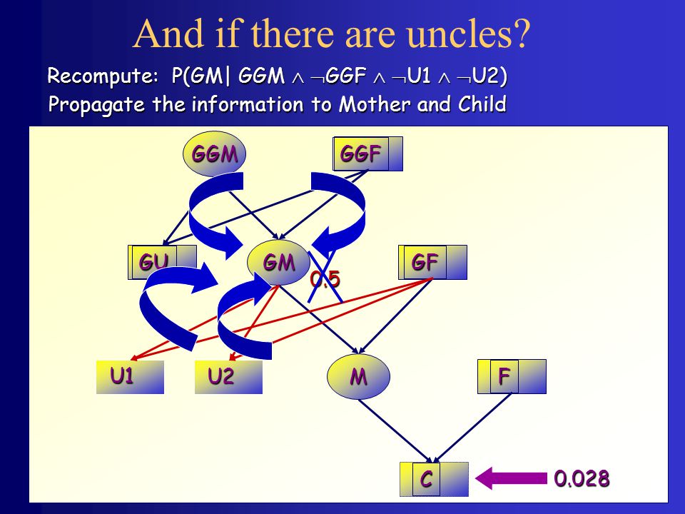 And if there are uncles Recompute: P(GM| GGM  GGF  U1  U2)