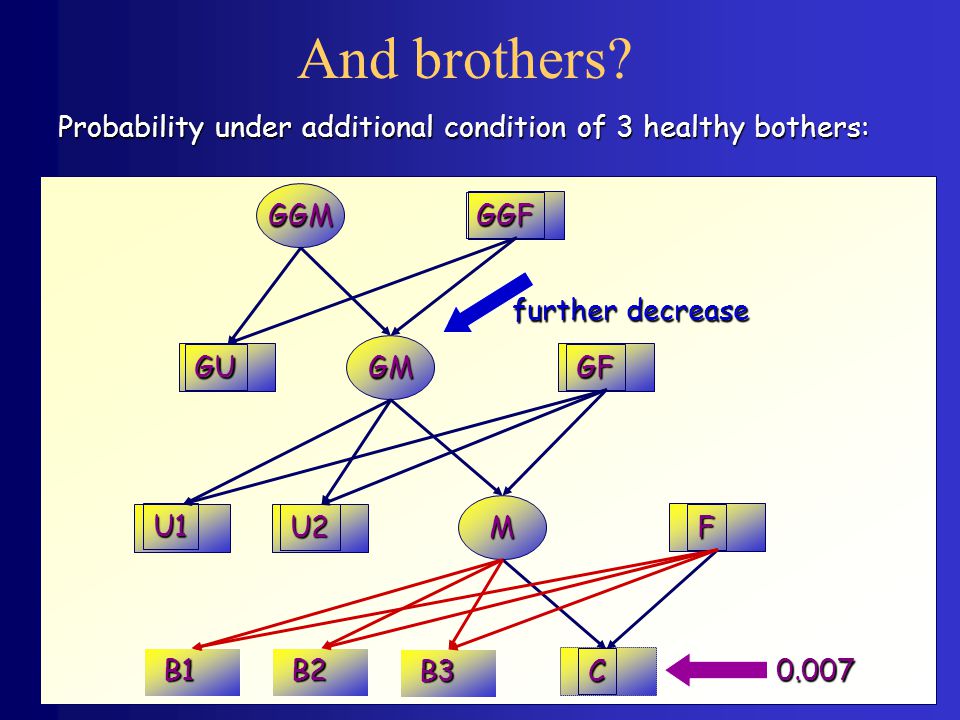 And brothers Probability under additional condition of 3 healthy bothers: GGM. GGF. GM. GF. GU.