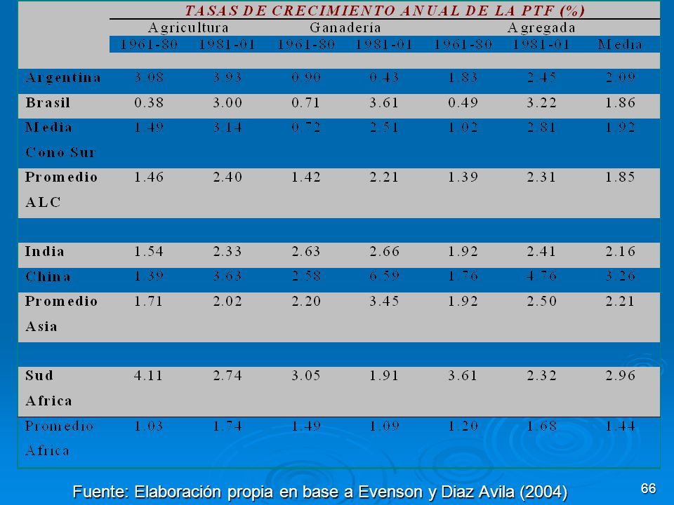Fuente: Elaboración propia en base a Evenson y Diaz Avila (2004)