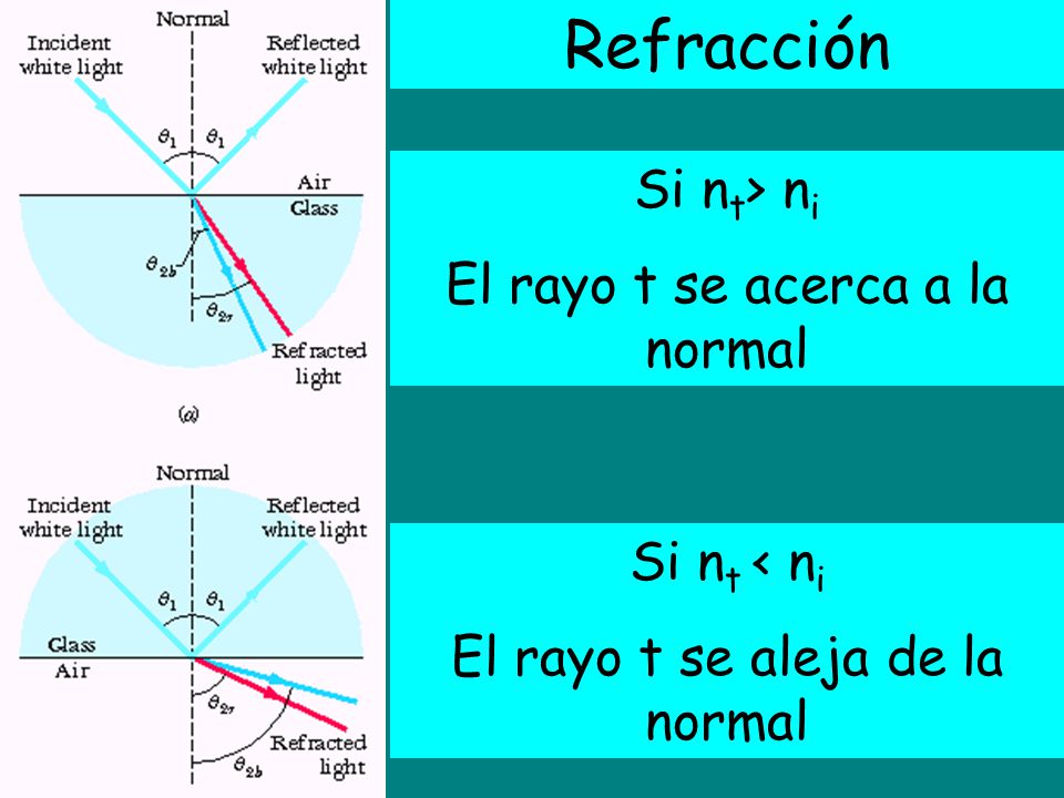 Refracción Si nt> ni El rayo t se acerca a la normal Si nt < ni
