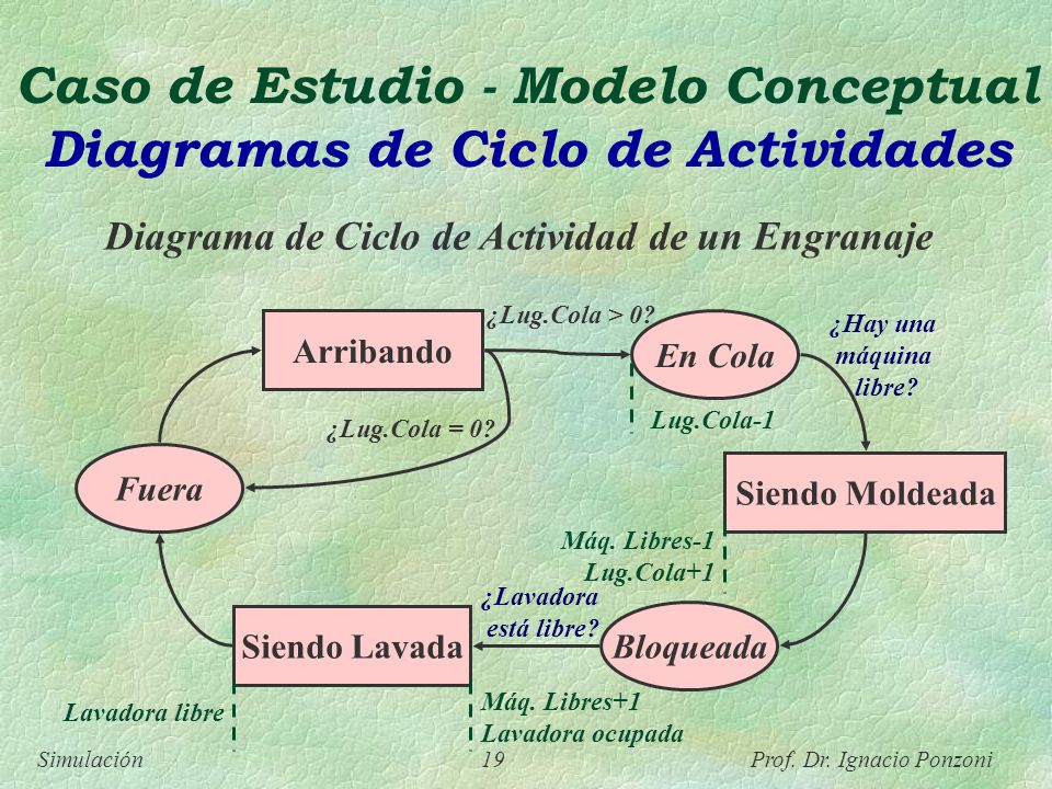 Caso de Estudio - Modelo Conceptual Diagramas de Ciclo de Actividades