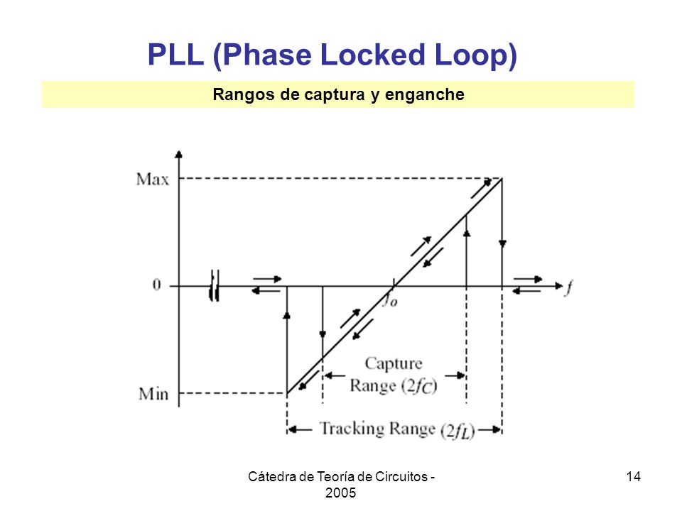 PLL (Phase Locked Loop) Rangos de captura y enganche