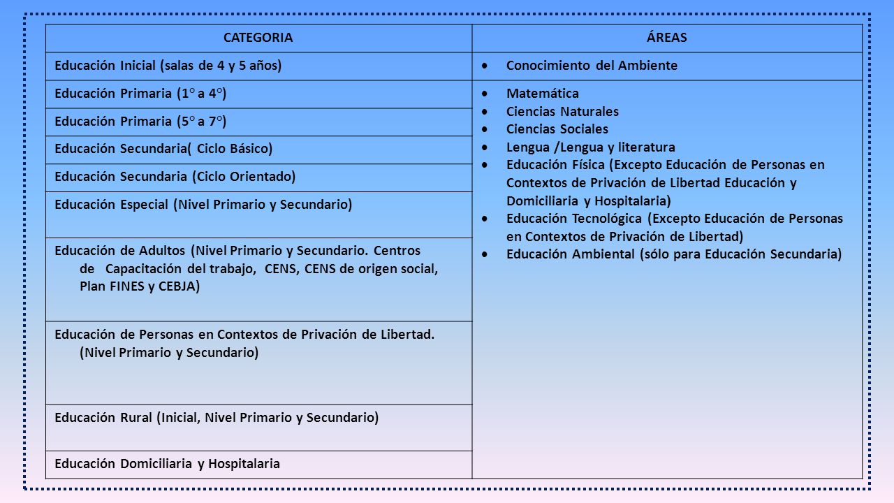 CATEGORIA ÁREAS. Educación Inicial (salas de 4 y 5 años) Conocimiento del Ambiente. Educación Primaria (1° a 4°)