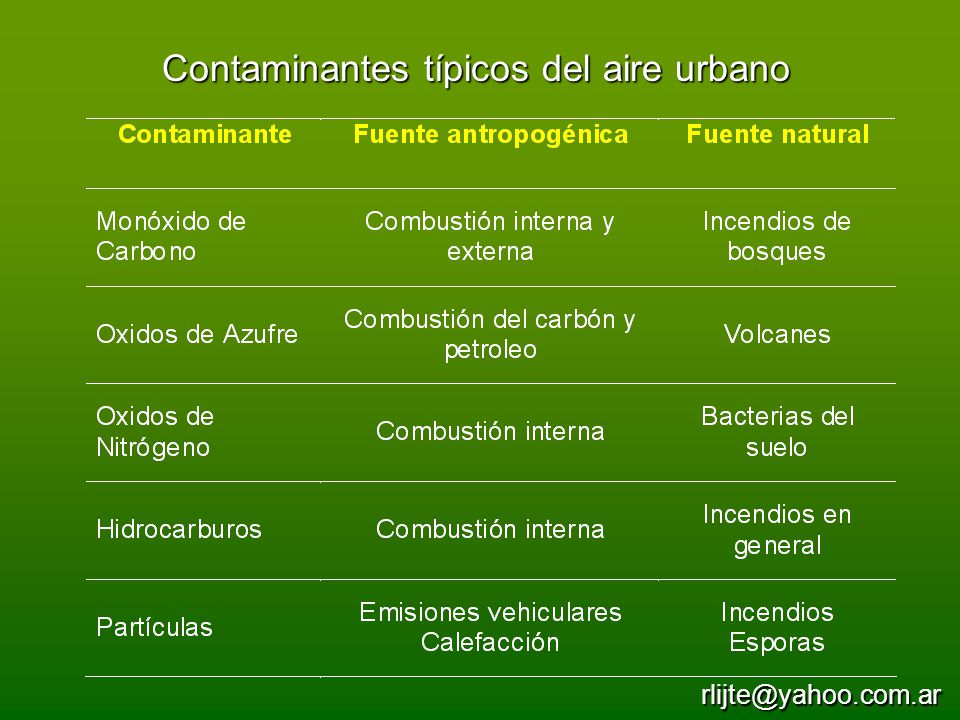 Contaminantes típicos del aire urbano