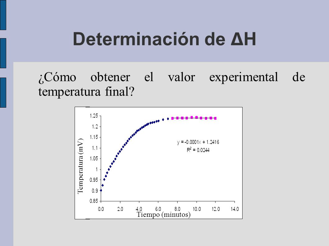 Determinación de ΔH ¿Cómo obtener el valor experimental de temperatura final Tf = 1.242mV. Tiempo (minutos)