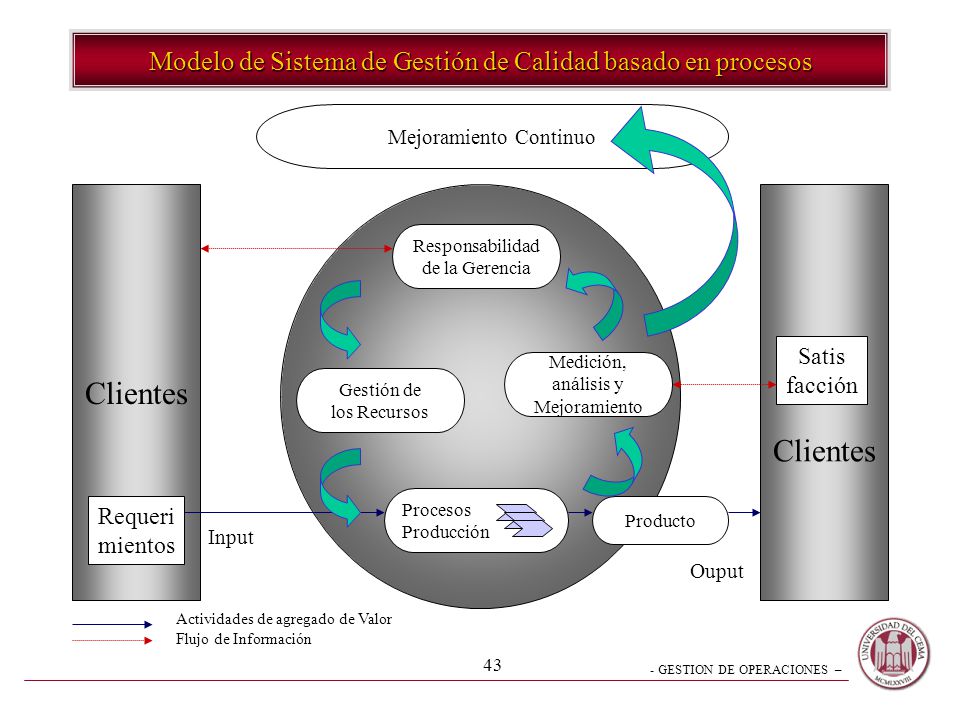 Modelo de Sistema de Gestión de Calidad basado en procesos