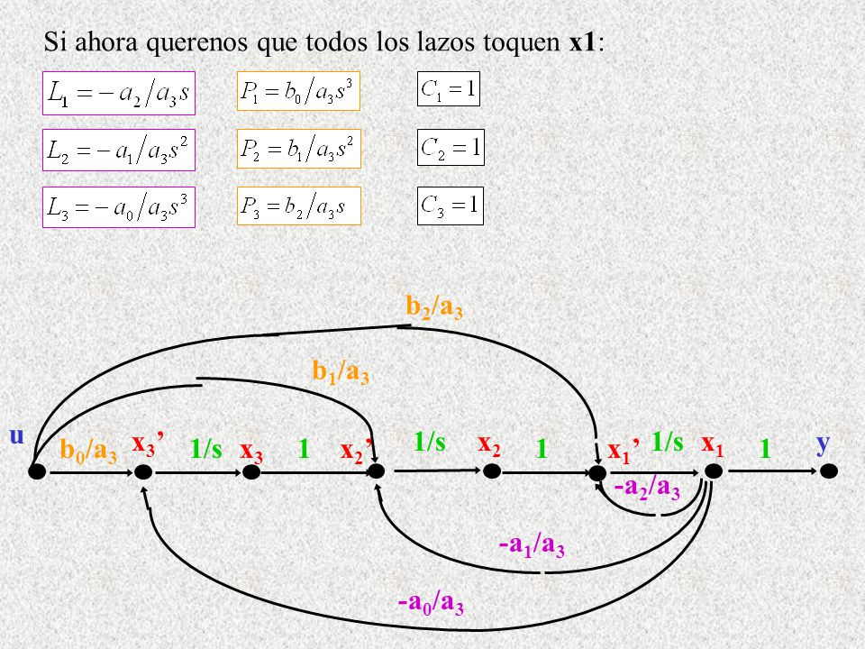 Si ahora querenos que todos los lazos toquen x1: