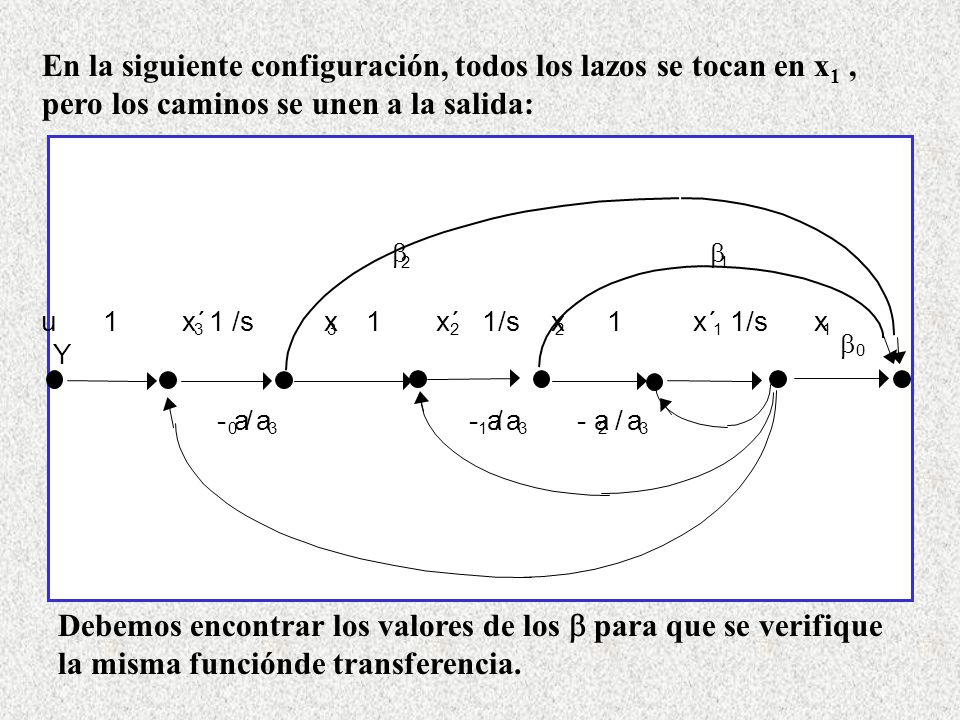 En la siguiente configuración, todos los lazos se tocan en x1 , pero los caminos se unen a la salida: