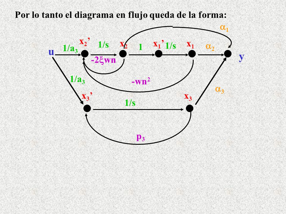 u y Por lo tanto el diagrama en flujo queda de la forma: 1 x2’ 1/s x2