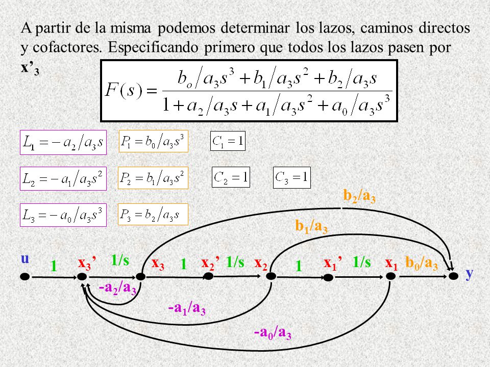 A partir de la misma podemos determinar los lazos, caminos directos y cofactores. Especificando primero que todos los lazos pasen por x’3