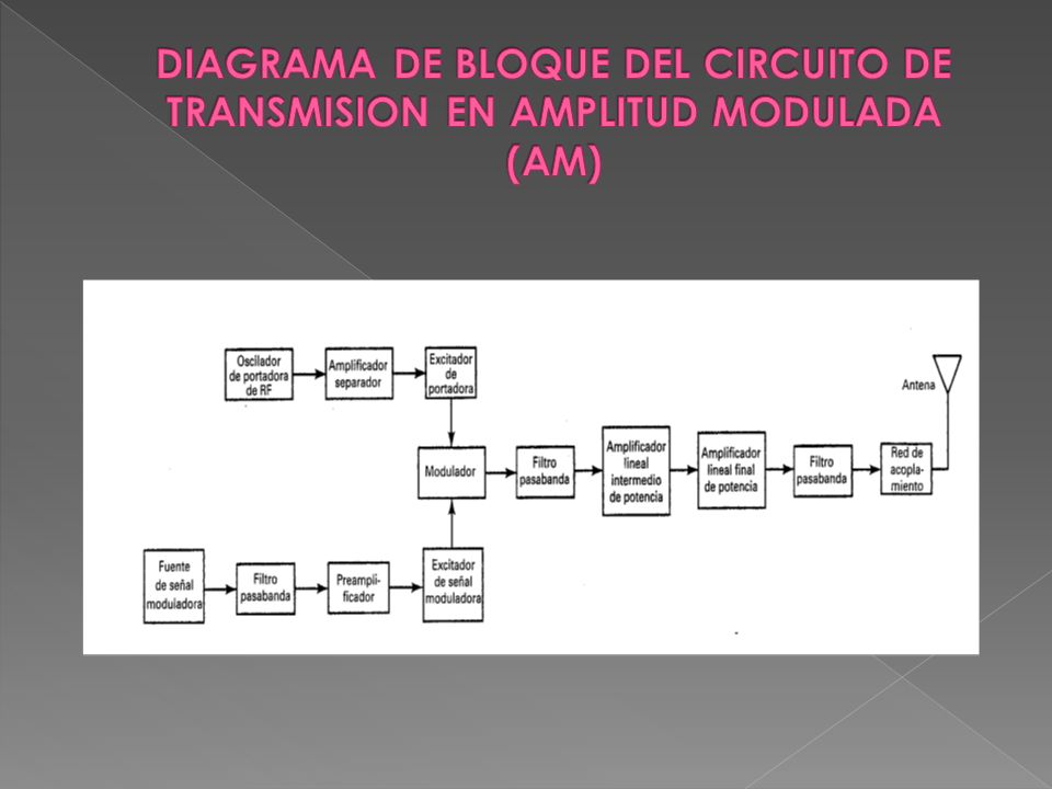 DIAGRAMA DE BLOQUE DEL CIRCUITO DE TRANSMISION EN AMPLITUD MODULADA (AM)