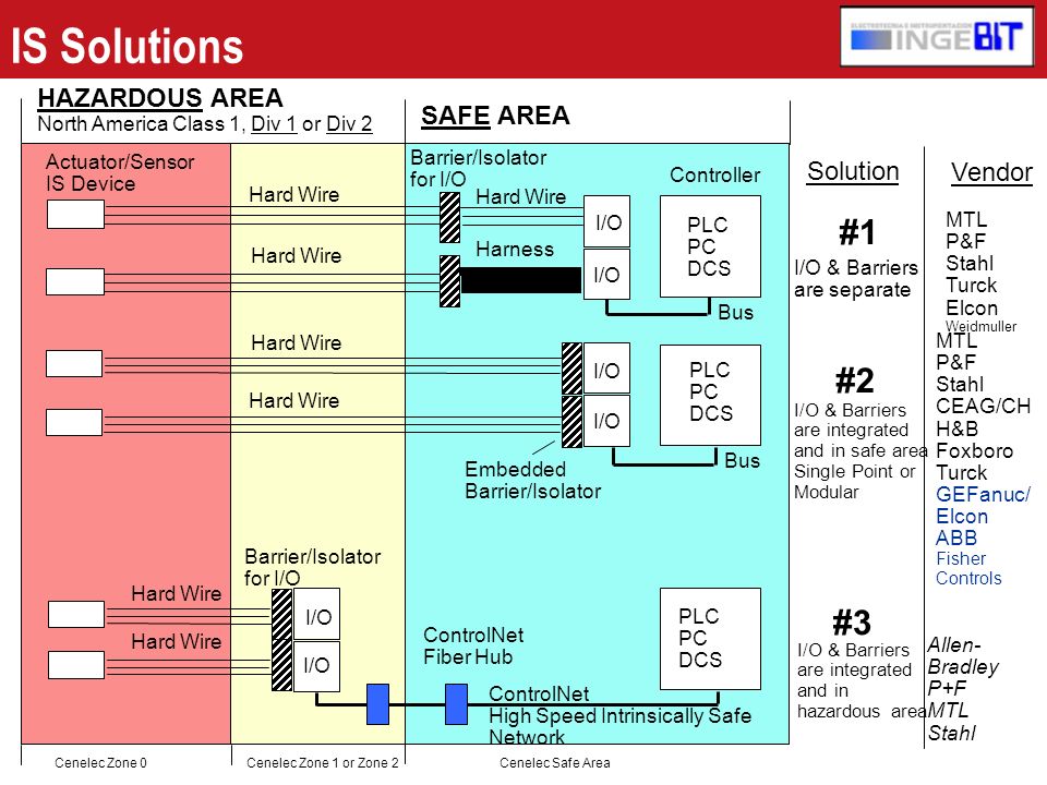 IS Solutions #1 #2 #3 HAZARDOUS AREA SAFE AREA Solution Vendor