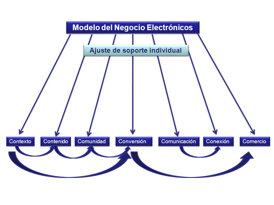 Modelo del Negocio Electrónicos Ajuste de soporte individual