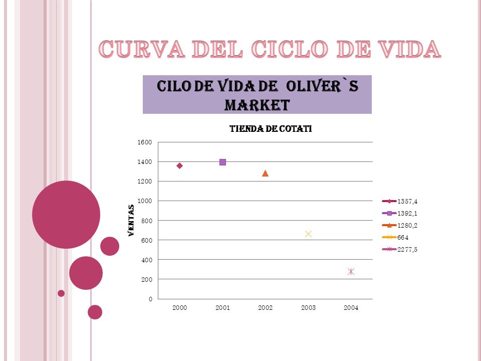 CILO DE VIDA DE OLIVER`S MARKET