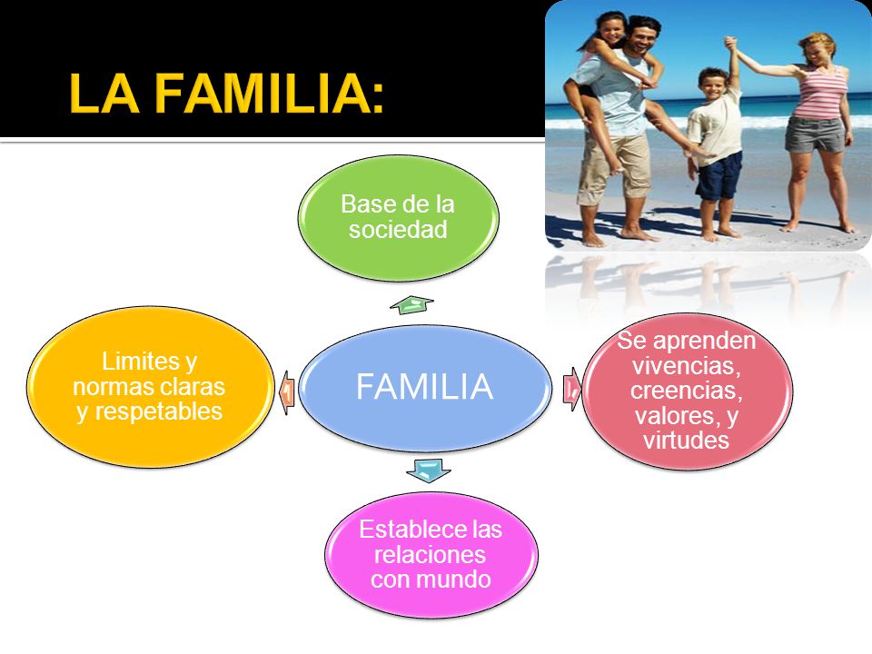 LA FAMILIA: FAMILIA. Establece las relaciones con mundo. Se aprenden vivencias, creencias, valores, y virtudes.