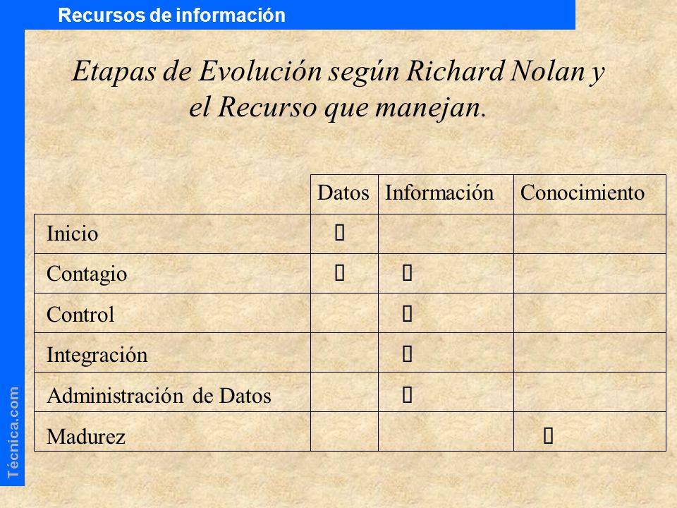 Etapas de Evolución según Richard Nolan y el Recurso que manejan.