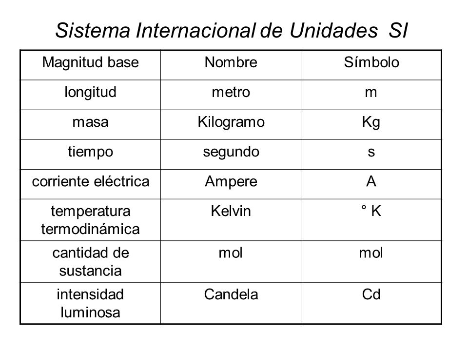 unidades de medida SI y sistema inglés - Mind Map