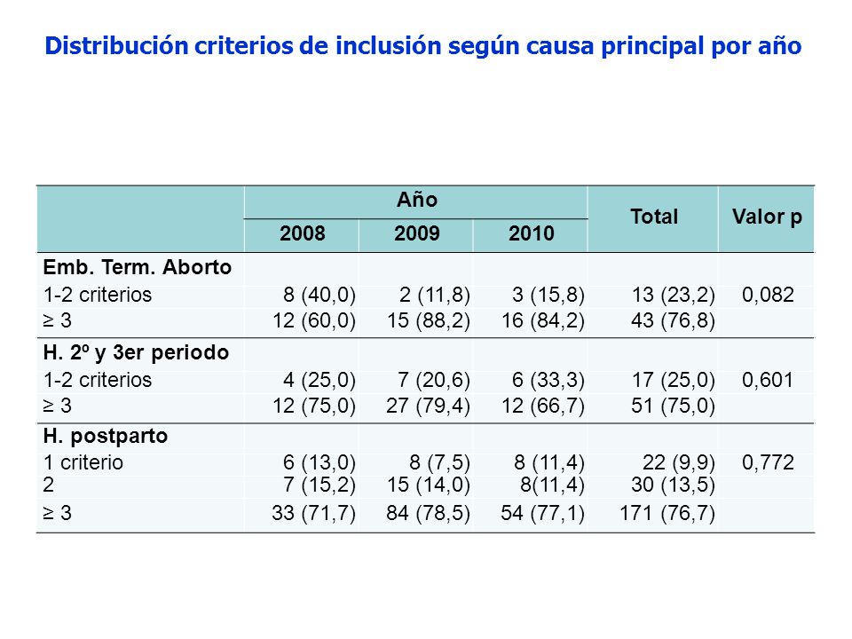 Distribución criterios de inclusión según causa principal por año