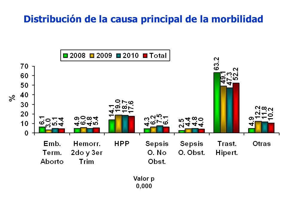 Distribución de la causa principal de la morbilidad