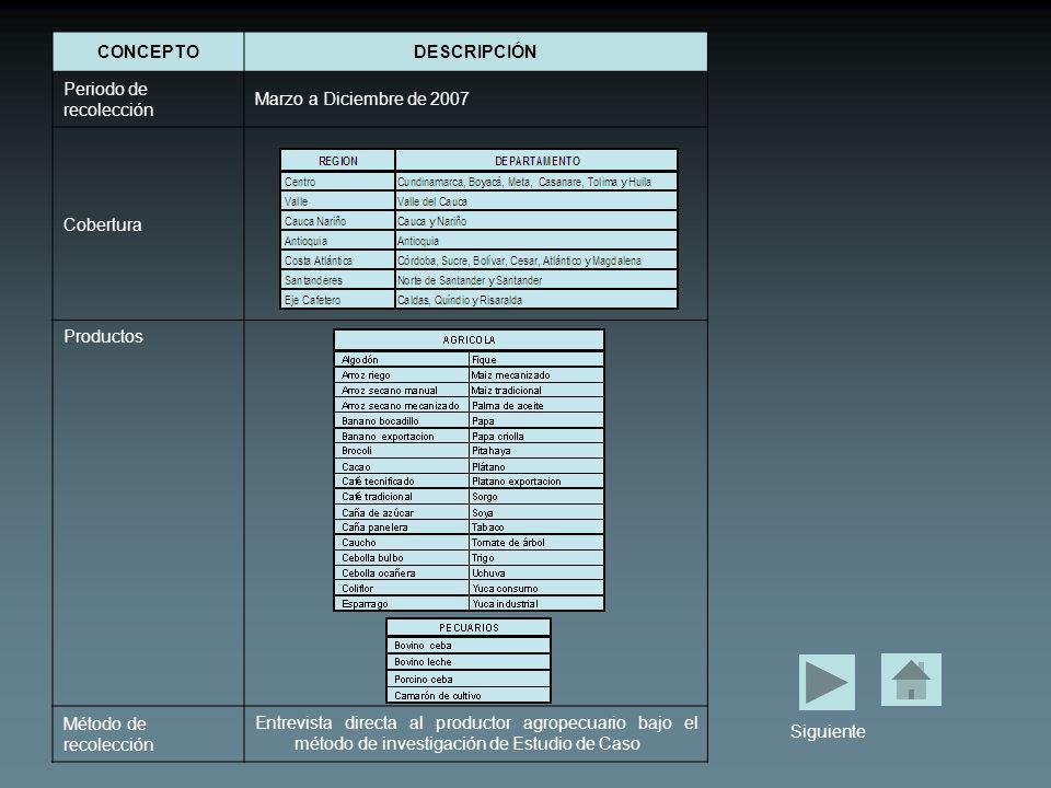 CONCEPTO DESCRIPCIÓN. Periodo de recolección. Marzo a Diciembre de Cobertura. Productos. Método de recolección.