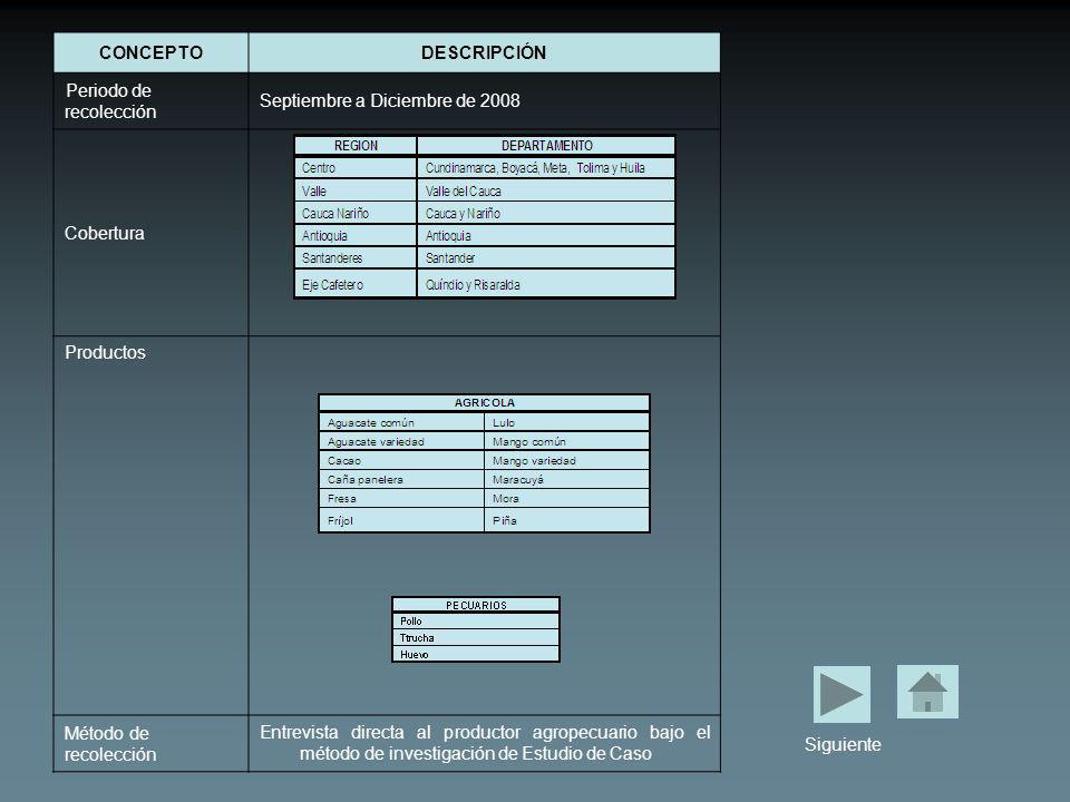 CONCEPTO DESCRIPCIÓN. Periodo de recolección. Septiembre a Diciembre de Cobertura. Productos.