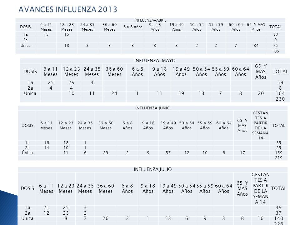 AVANCES INFLUENZA 2013 INFLUENZA-MAYO DOSIS 6 a 11 Meses 12 a 23 Meses