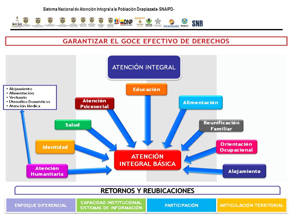 Sistema Nacional de Atención Integral a la Población Desplazada- SNAIPD-