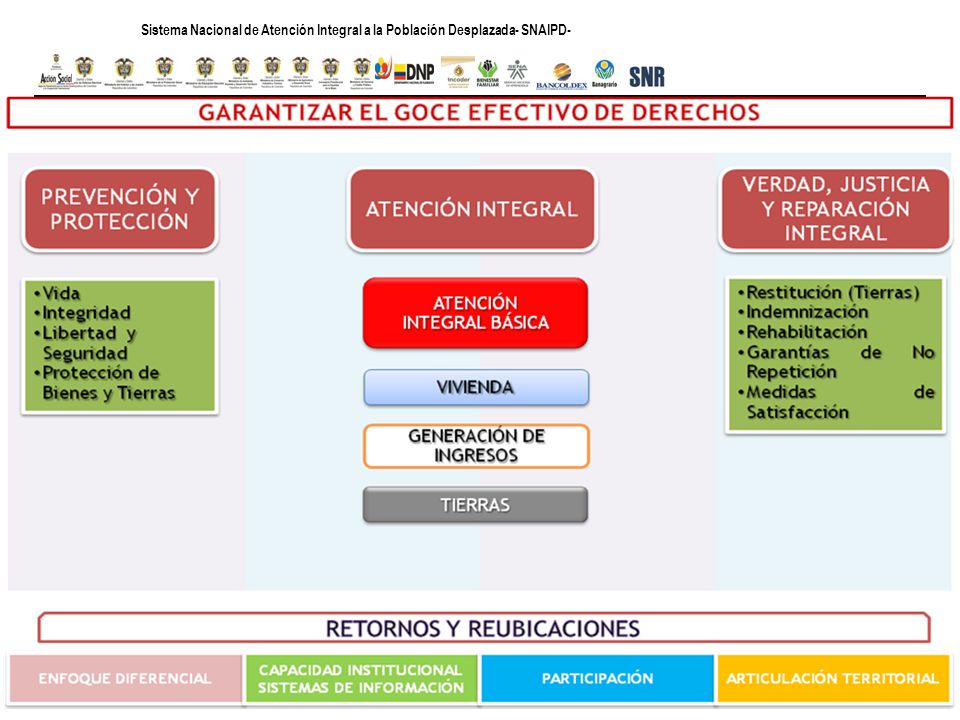 Sistema Nacional de Atención Integral a la Población Desplazada- SNAIPD-