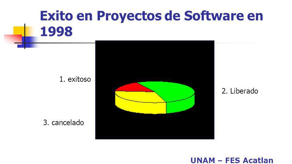 Exito en Proyectos de Software en 1998