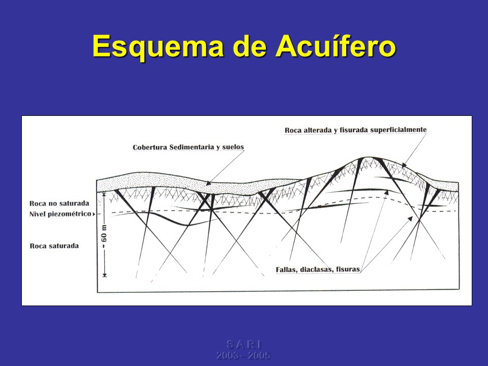 Esquema de Acuífero S A R I 2003 – 2005