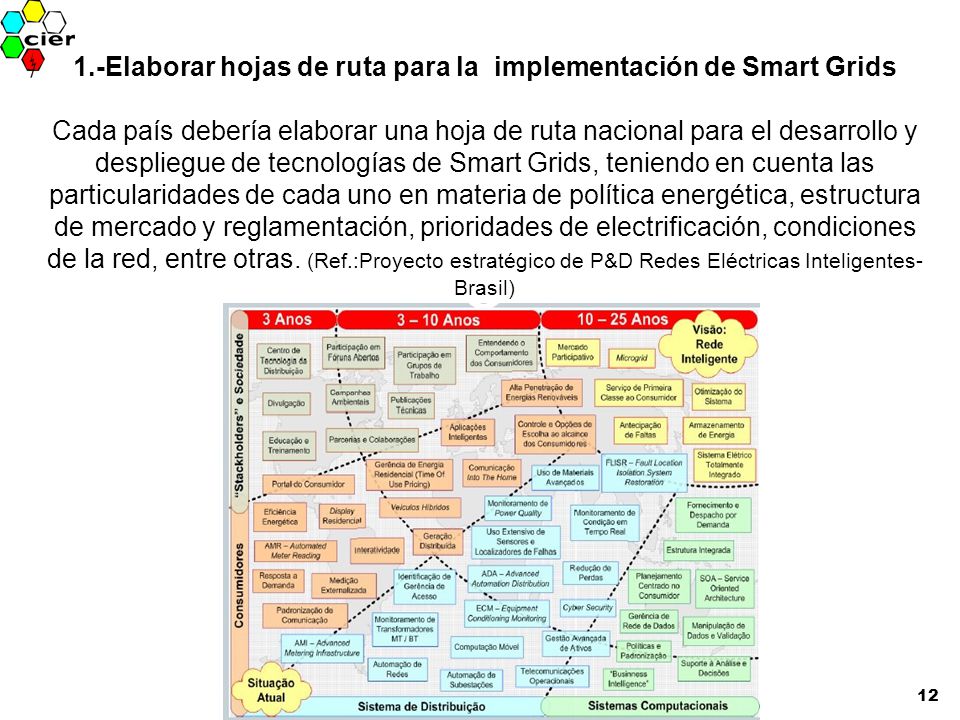 1.-Elaborar hojas de ruta para la implementación de Smart Grids