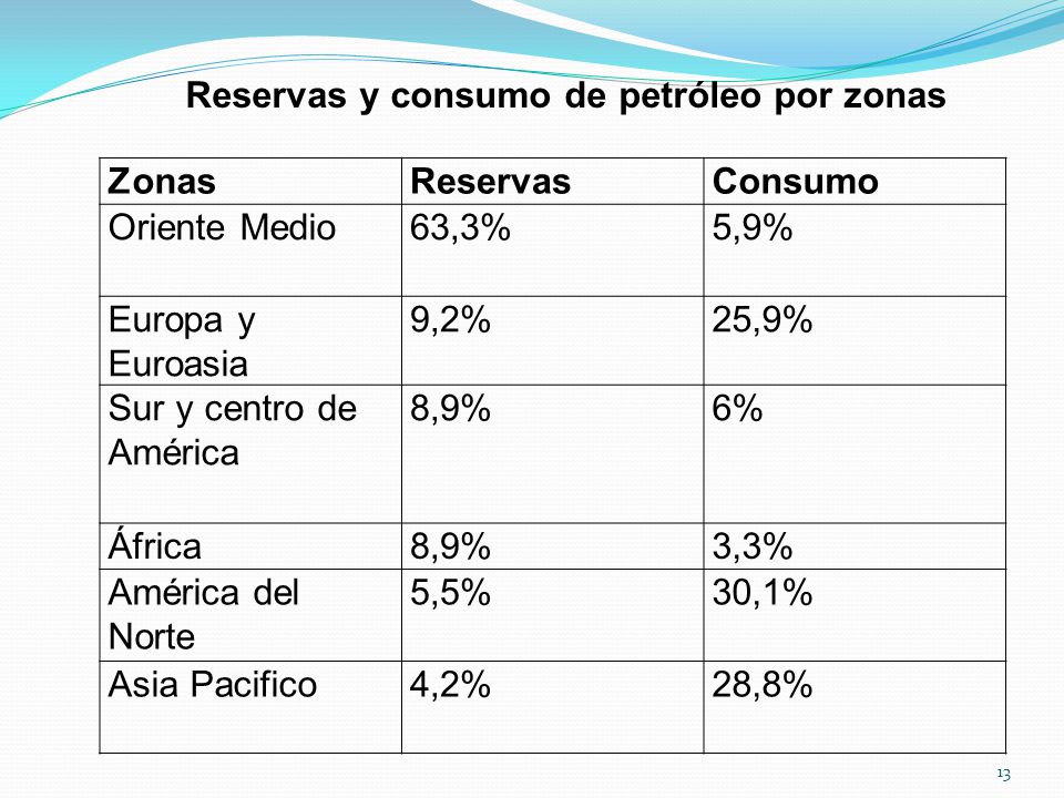 Reservas y consumo de petróleo por zonas
