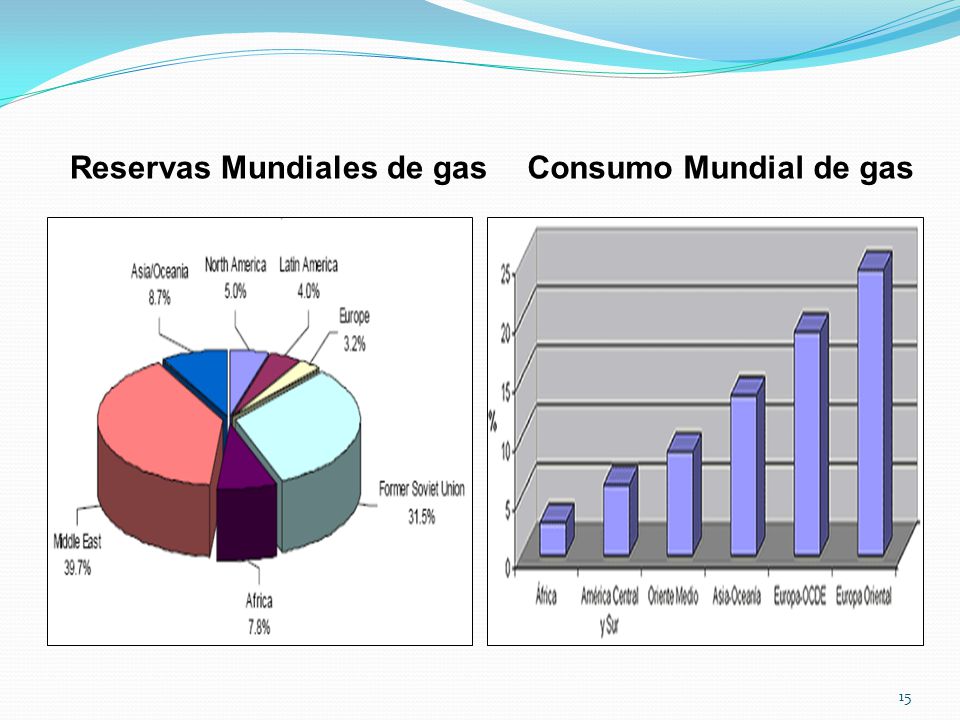 Reservas Mundiales de gas