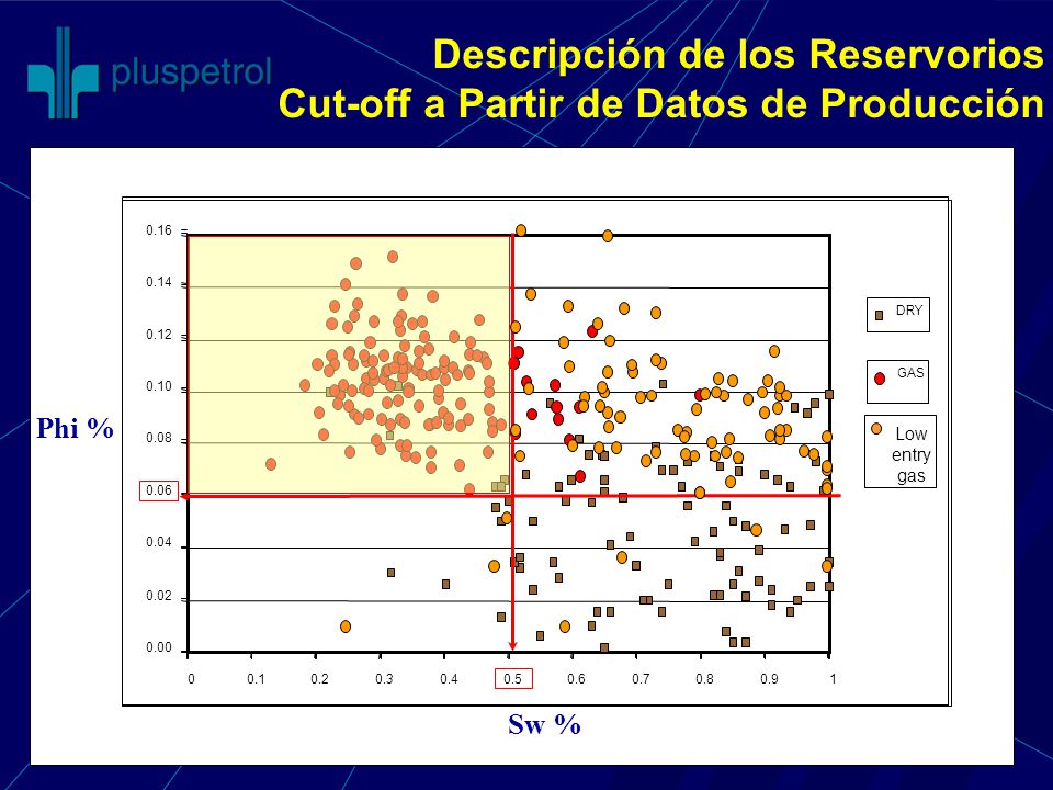 Descripción de los Reservorios Cut-off a Partir de Datos de Producción