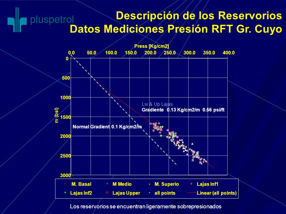 Descripción de los Reservorios Datos Mediciones Presión RFT Gr. Cuyo