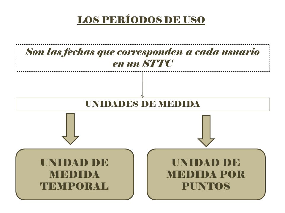 Son las fechas que corresponden a cada usuario en un STTC