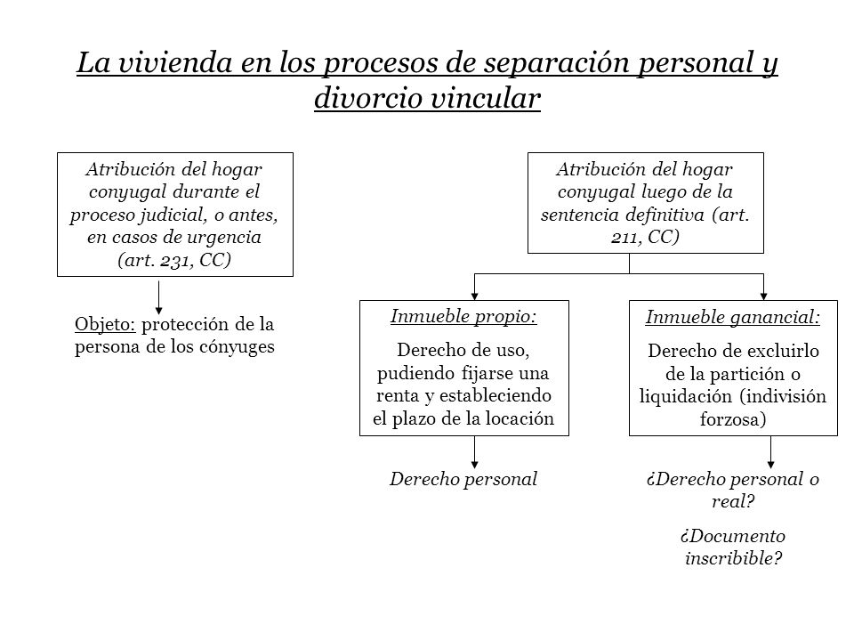 La vivienda en los procesos de separación personal y divorcio vincular
