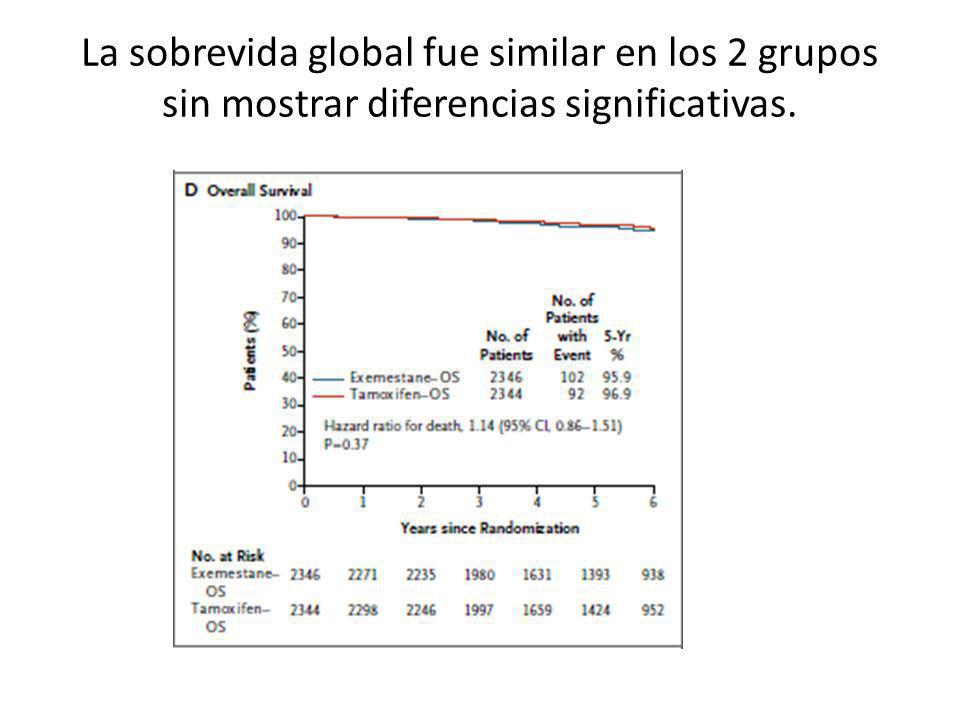 La sobrevida global fue similar en los 2 grupos sin mostrar diferencias significativas.