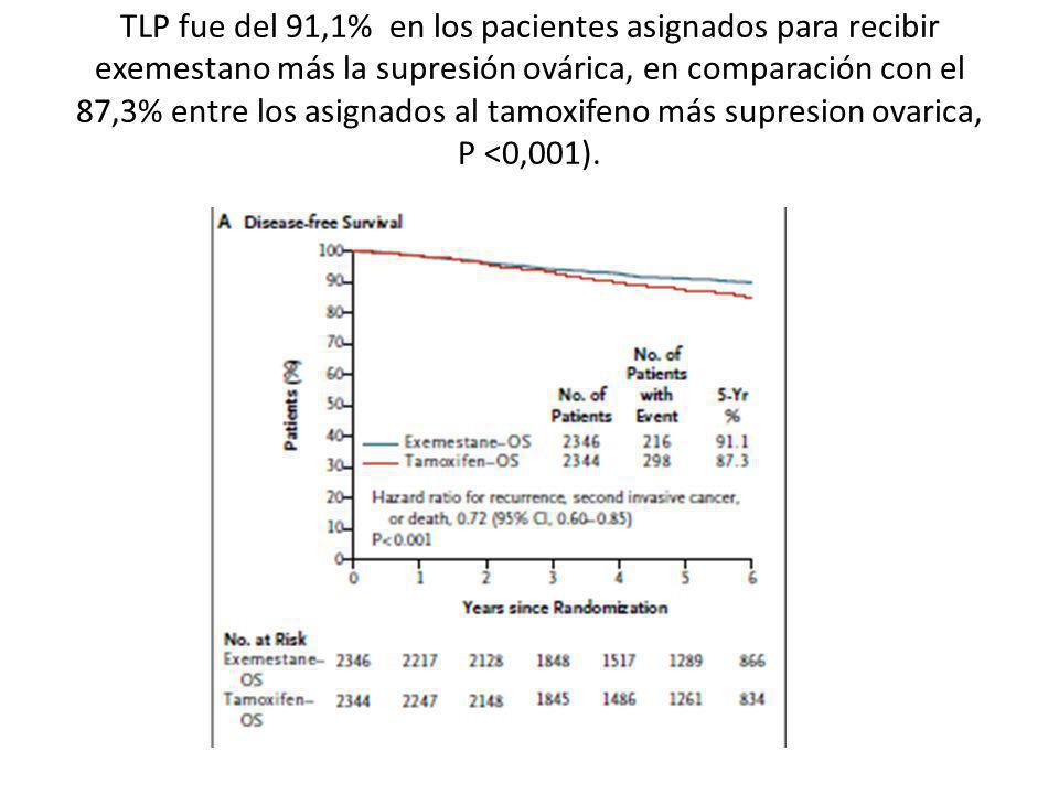 TLP fue del 91,1% en los pacientes asignados para recibir exemestano más la supresión ovárica, en comparación con el 87,3% entre los asignados al tamoxifeno más supresion ovarica, P <0,001).